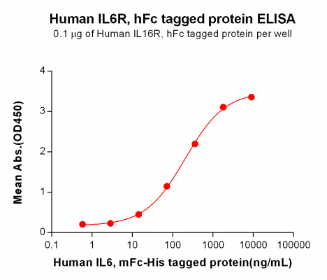 elisa-PME100535 IL6R hFc ELISA Fig2