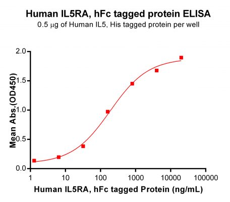 elisa-PME100536 IL5RA hFc ELISA Fig2