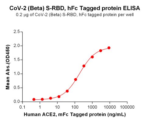 elisa-PME100539 Beta S RBD hFc→ACE2 mFc ELISA Fig2