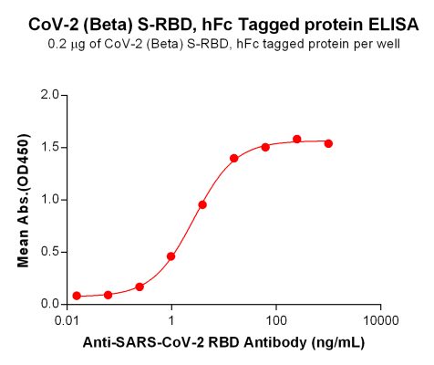 elisa-PME100539 Beta S RBD hFc→DM55 ELISA Fig3