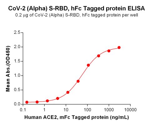 elisa-PME100543 Alpha S RBD hFc→ACE2 ELISA Fig2