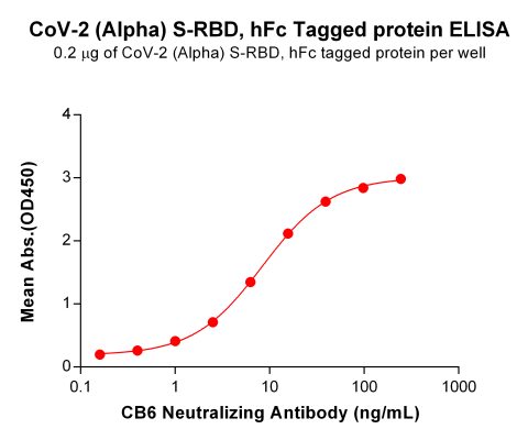 elisa-PME100543 Alpha S RBD hFc→CB6 ELISA Fig3