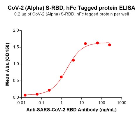 elisa-PME100543 Alpha S RBD hFc→DM55 ELISA Fig4