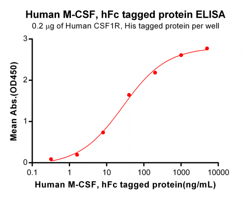 elisa-PME100550 M CSF hFc ELISA Fig2