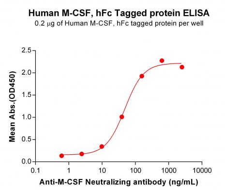 elisa-PME100550 M CSF hFc ELISA Fig3