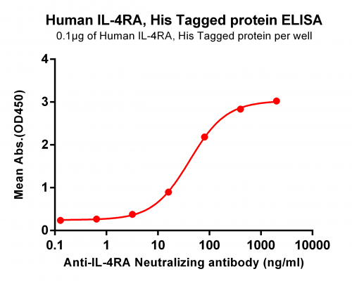 elisa-PME100552 IL4RA His ELISA Fig2