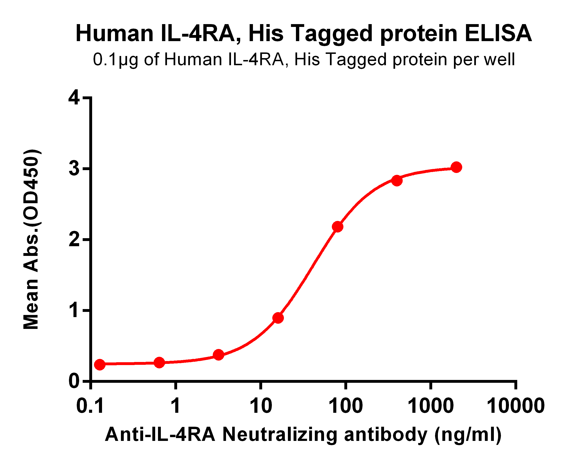 PME100552-IL4RA-His-ELISA-Fig2.png