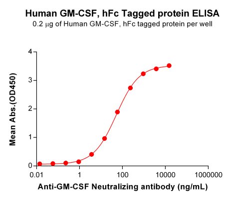 elisa-PME100564 GM CSF hFc ELISA Fig2