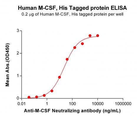 elisa-PME100569 M CSF His ELISA Fig2