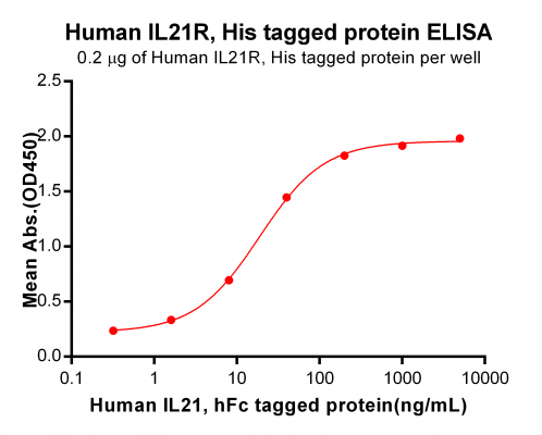 elisa-PME100587 IL21R His ELISA Fig2