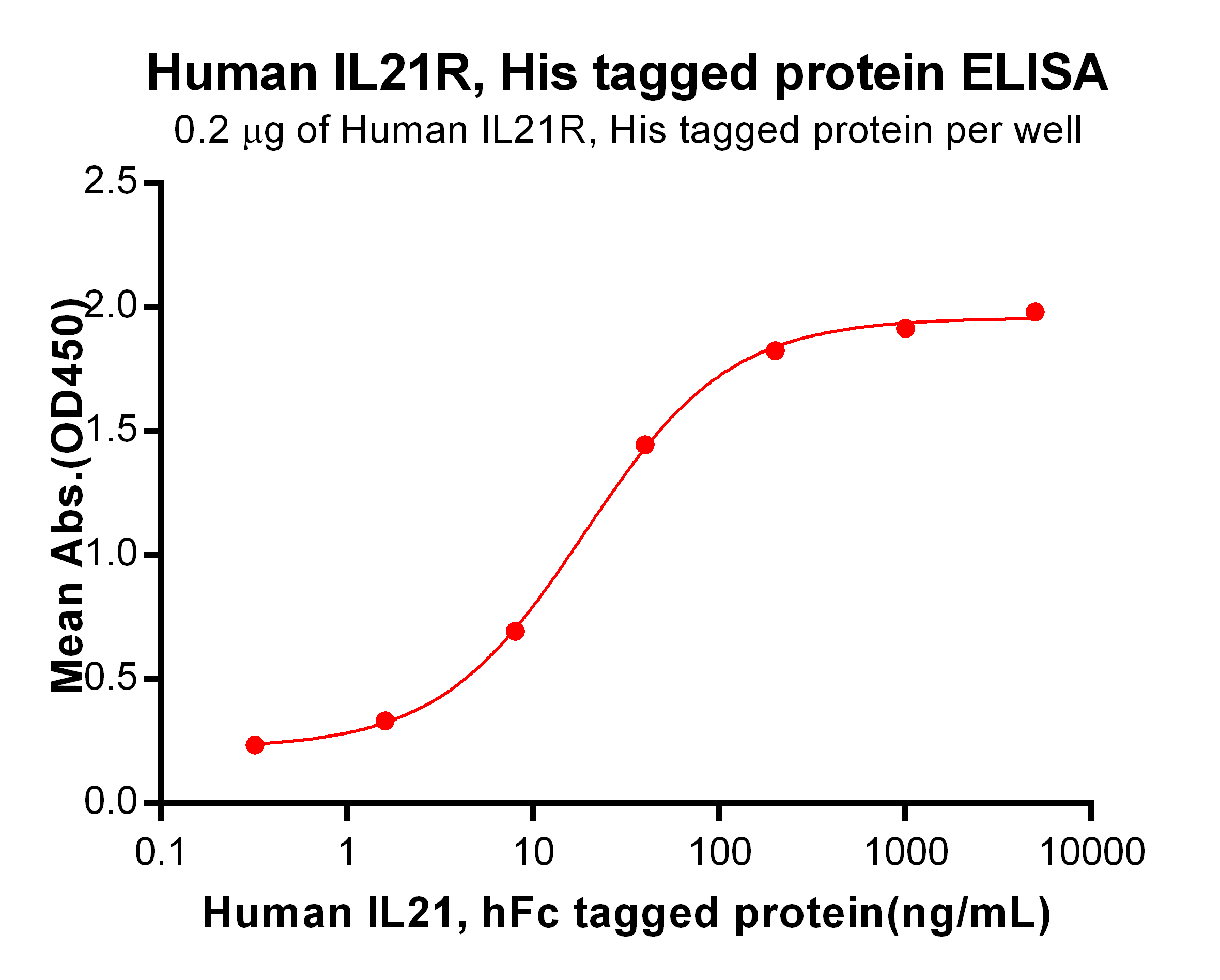 PME100587-IL21R-His-ELISA-Fig2.png