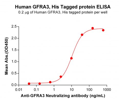 elisa-PME100620 GFRA3 His ELISA Fig 2