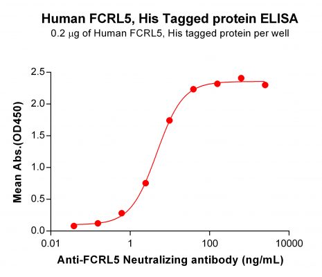 elisa-PME100625 FCRL5 His ELISA Fig 2