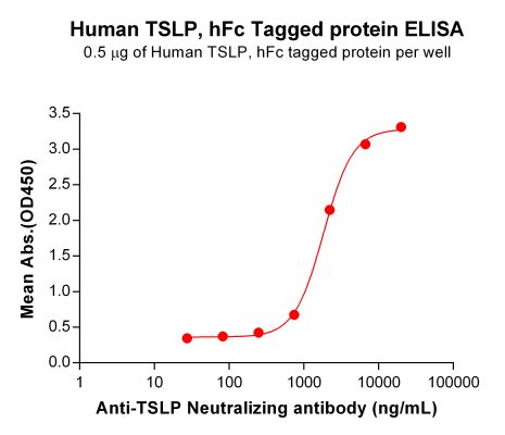 elisa-PME100637 TSLP hFc ELISA Fig2