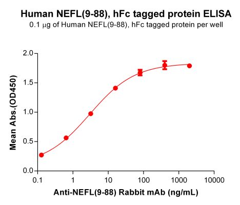 elisa-PME100654 NEFL9 88 hFc→DM198 ELISA Fig2