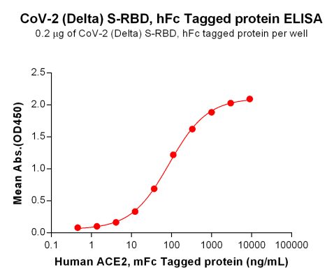 elisa-PME100658 Delta S RBD hFc→ACE2 mFc ELISA Fig2