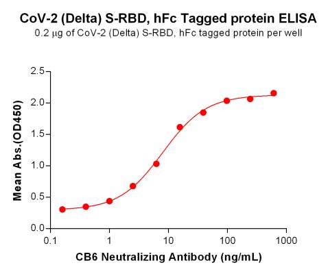 elisa-PME100658 Delta S RBD hFc→CB6 ELISA Fig3