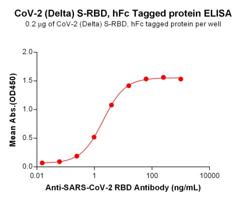 elisa-PME100658 Delta S RBD hFc→DM55 ELISA Fig4