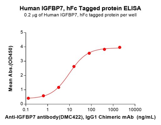 sp-PME100696 IGFBP7 Fig.2 Elisa 1