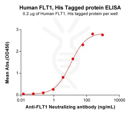 elisa-PME100726 FLT1 His ELISA Fig2