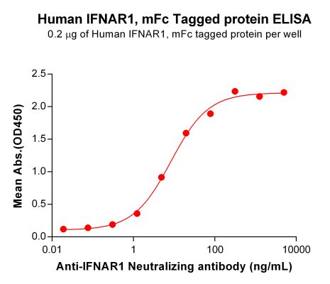 elisa-PME100737 IFNAR1 mFc ELISA Fig2