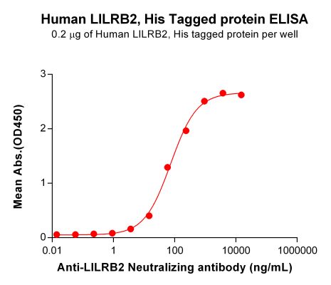 elisa-PME100745 LILRB2 His ELISA Fig2