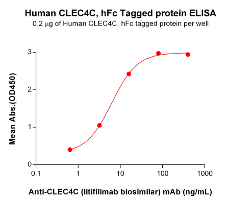 elisa-PME100756 hFc CLEC4C ELISA Fig2