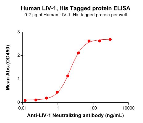 elisa-PME100759 LIV 1 His ELISA Fig2