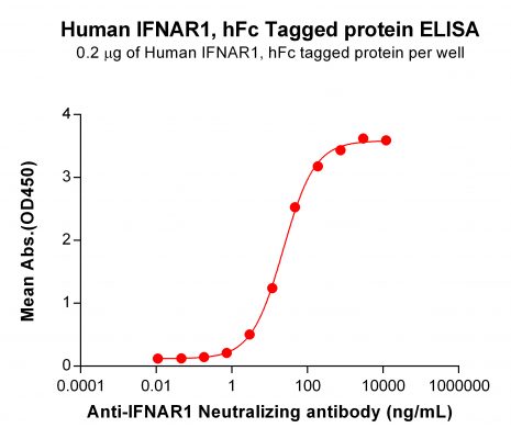 elisa-PME100773 IFNAR1 hFc ELISA Fig2