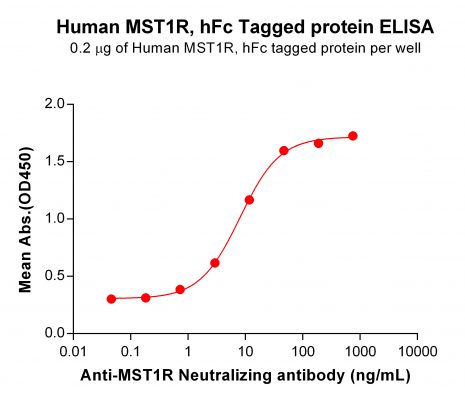 elisa-PME100821 MST1R hFc ELISA Fig2