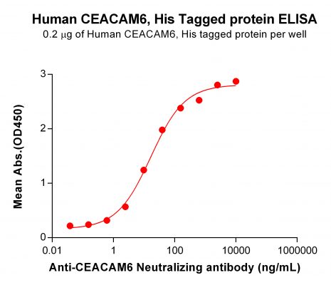 elisa-PME100822 CEACAM6 His ELISA Fig2