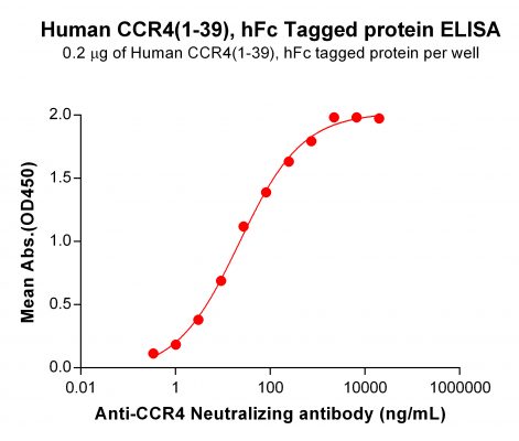 elisa-PME100824 CCR41 39 hFc ELISA Fig2