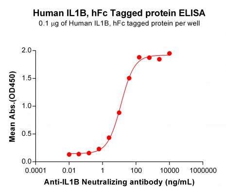 elisa-PME100838 IL1B hFc ELISA Fig2