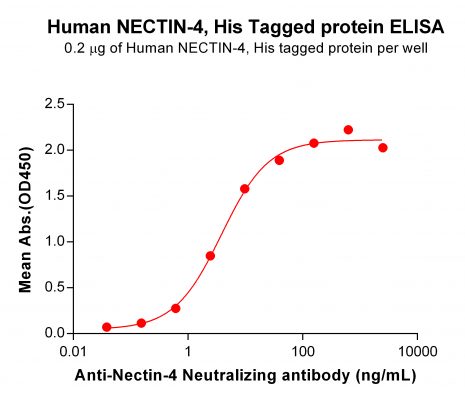 elisa-PME100874 NECTIN 4 His ELISA Fig 2