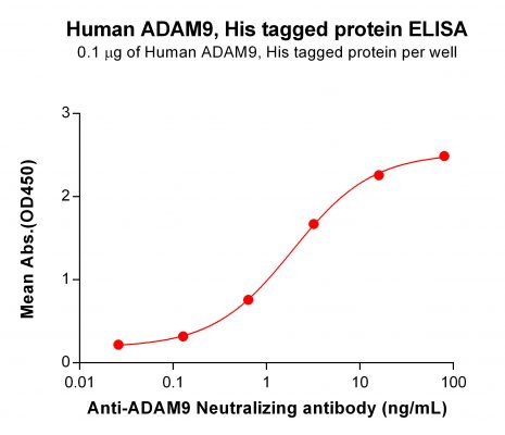 elisa-PME100901 ADAM9 His ELISA Fig2