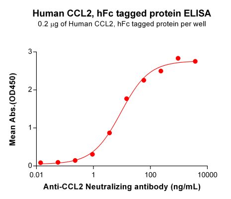 elisa-PME100919 CCL2 hFc ELISA Fig2