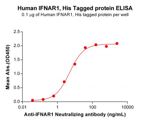 elisa-PME100958 IFNAR1 His ELISA Fig2