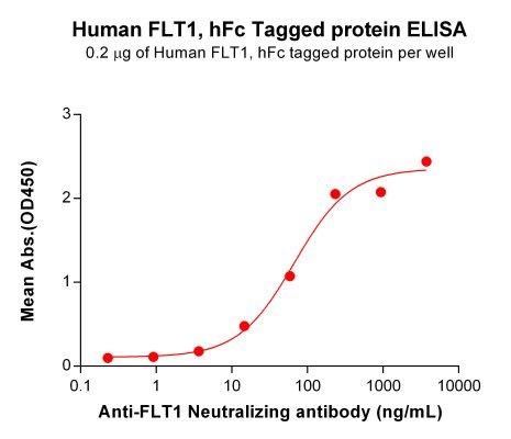 elisa-PME101032 FLT1 hFc ELISA Fig2