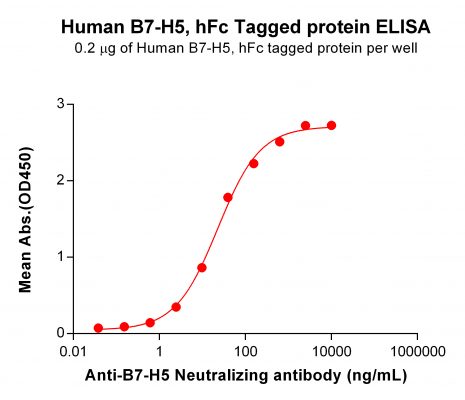 elisa-PME101041 B7 H5 hFc ELISA Fig2