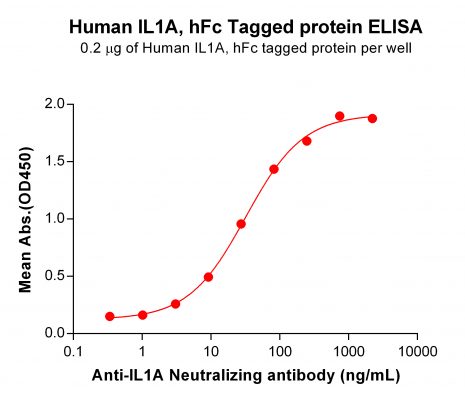 elisa-PME101053 IL1A hFc ELISA Fig2