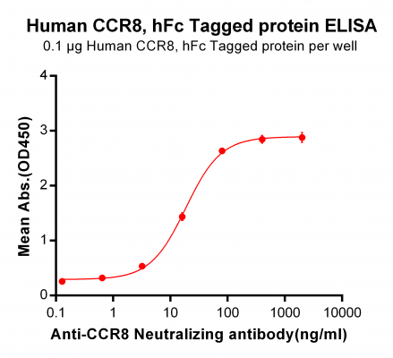 elisa-PME101091 CCR8 hFc ELISA Fig2