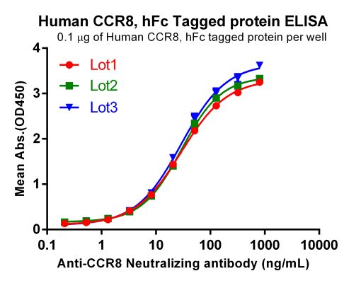 elisa-PME101091 CCR8 hFc ELISA Fig3