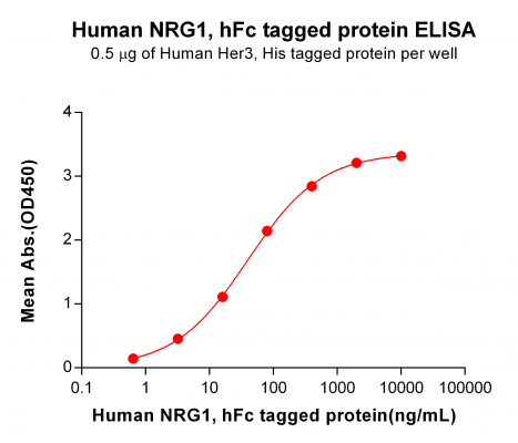 elisa-PME101093 NRG1 hFc ELISA Fig2