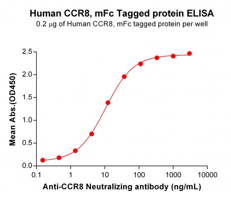 elisa-PME101103 CCR8 mFc ELISA Fig2 NEW