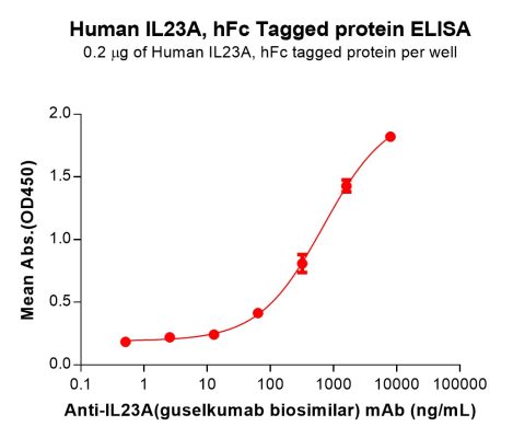 sp-PME101191 IL23A Fig.2 Elisa 1