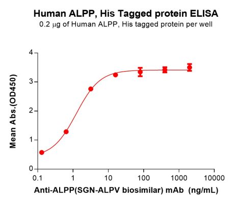 sp-PME101242 ALPP Fig.2 Elisa 1