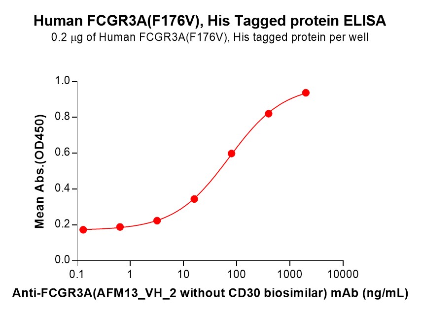 pme100069-fcgr3a-elisa2.jpg