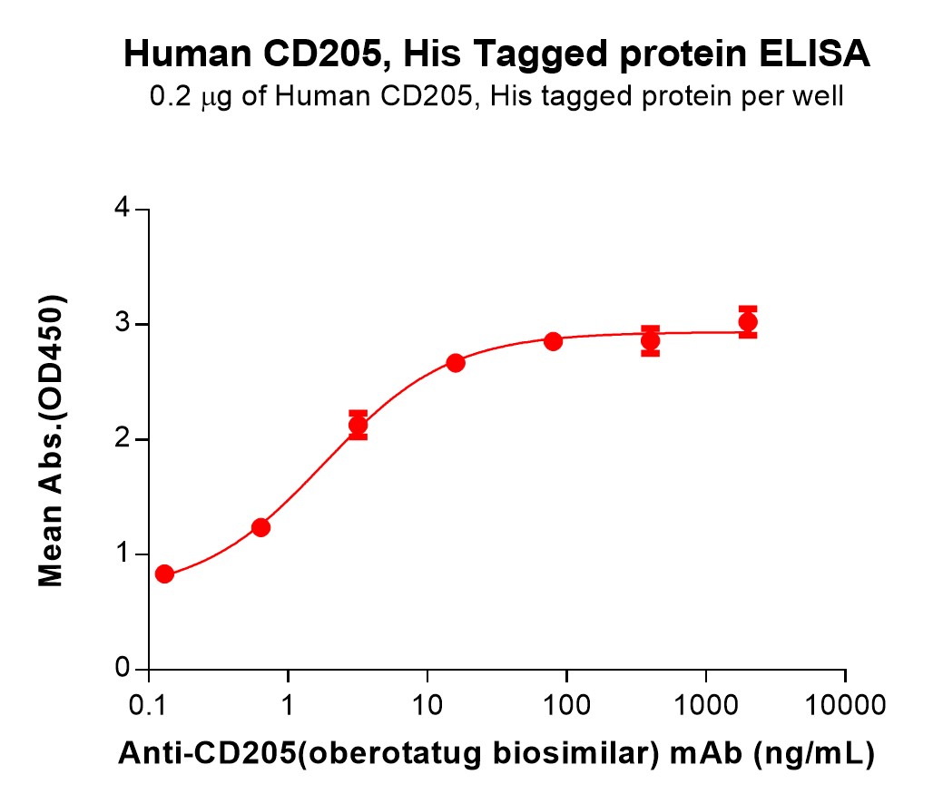 pme100643-cd205-elisa1.jpg