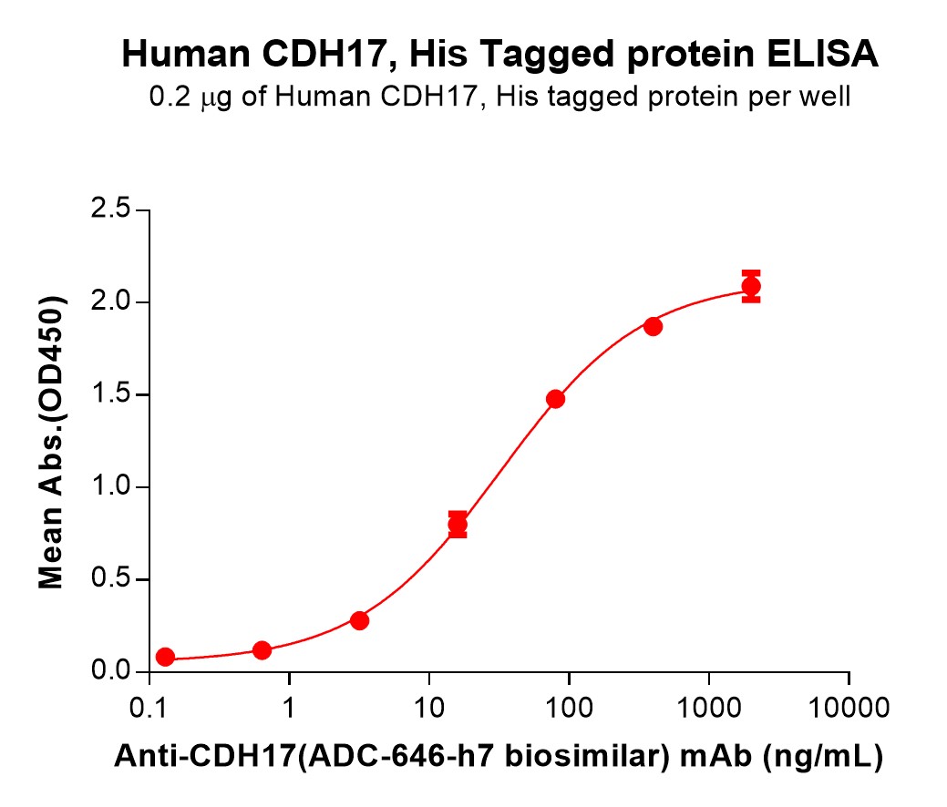 pme100801-cdh17-elisa3.jpg