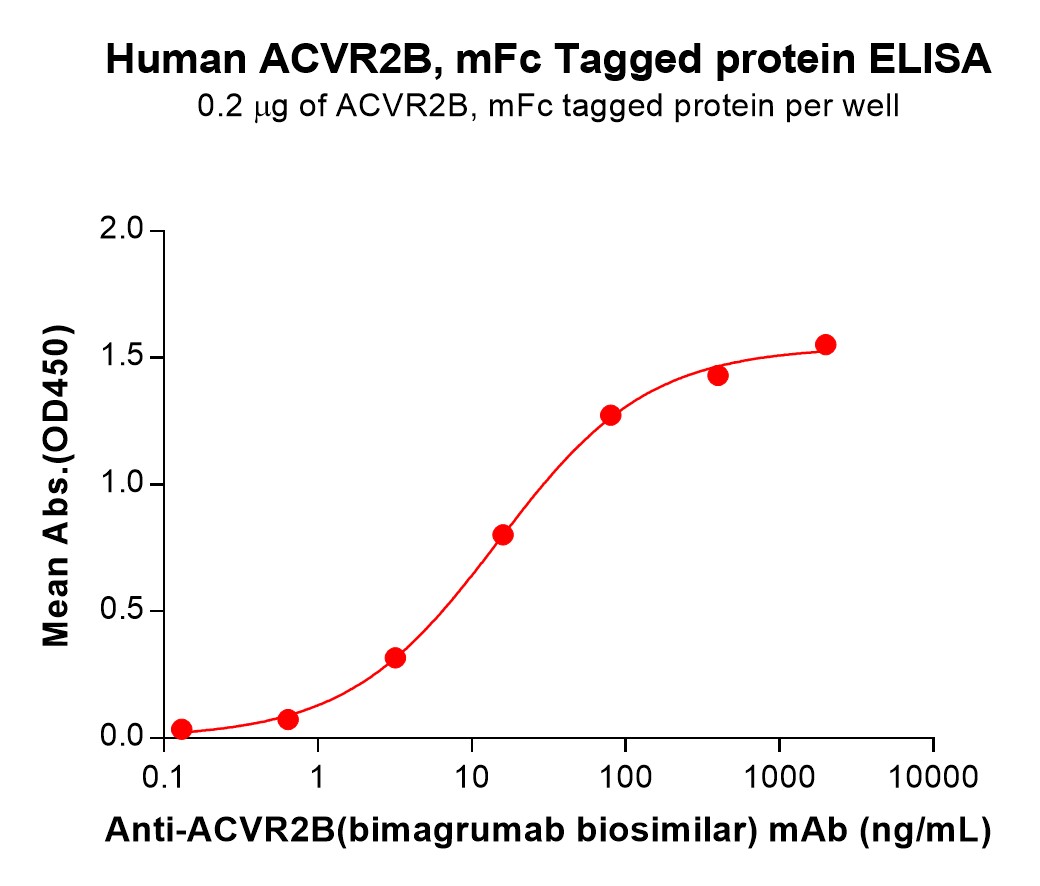 pme101610-acvr2b-elisa1.jpg